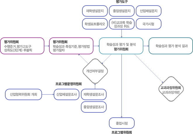 학습성과 평가절차