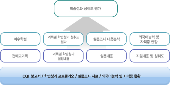 학습성과 성취도 평가절차의 체계