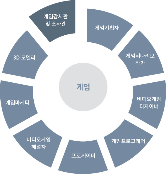 게임 - 게임감시관 및 조사관, 게임기획자, 게임시나리오작가, 비디오게임디자이너, 게임프로그래머, 프로게이머, 비디오게임해설자, 게임마케터, 3D 모델러