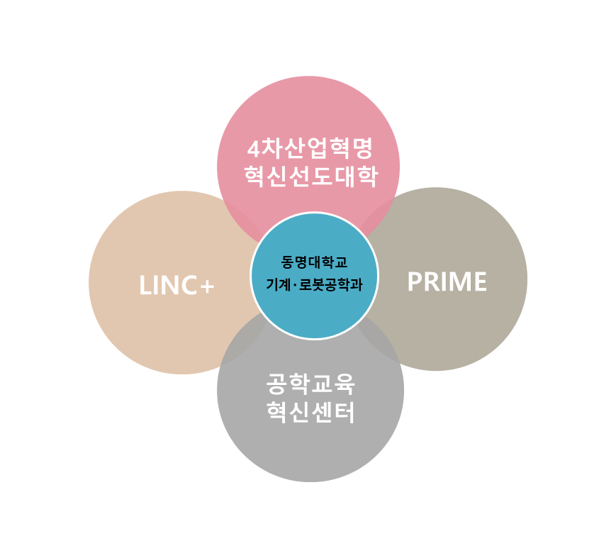 PRIME 사업 참여학부, LINC사업 참여학부, ACE사업 참여학부, 공학교육 혁신센터 사업 참여학부